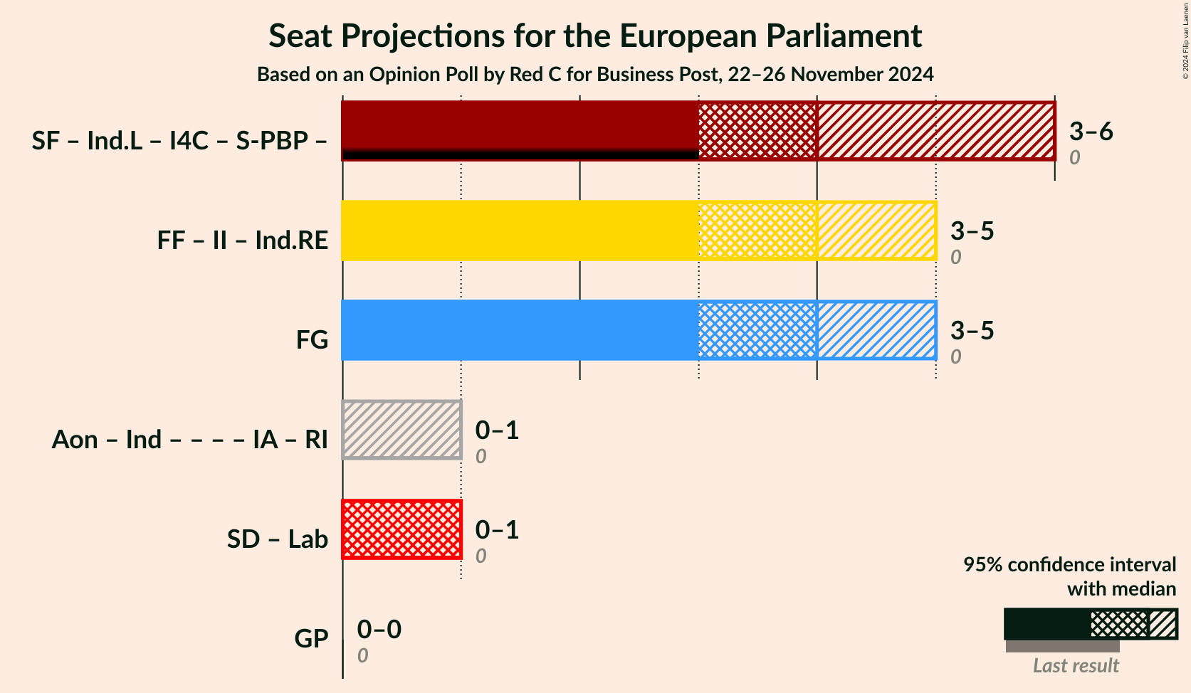 Graph with coalitions seats not yet produced