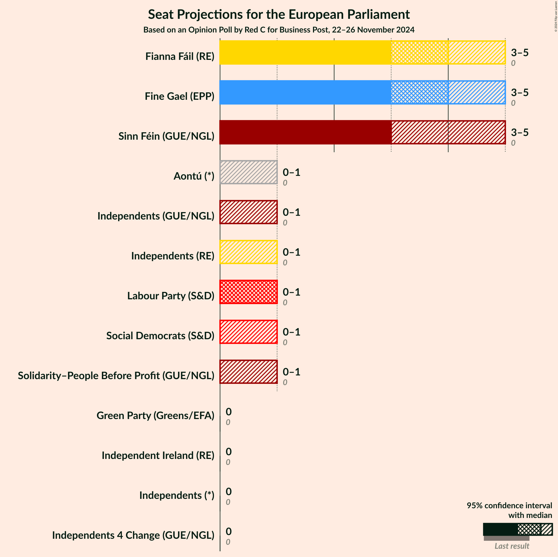 Graph with seats not yet produced