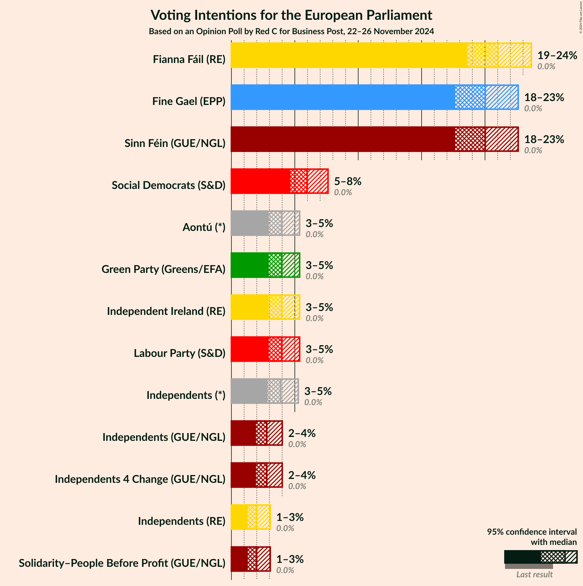 Graph with voting intentions not yet produced