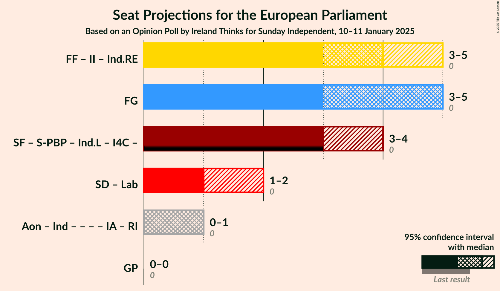 Graph with coalitions seats not yet produced