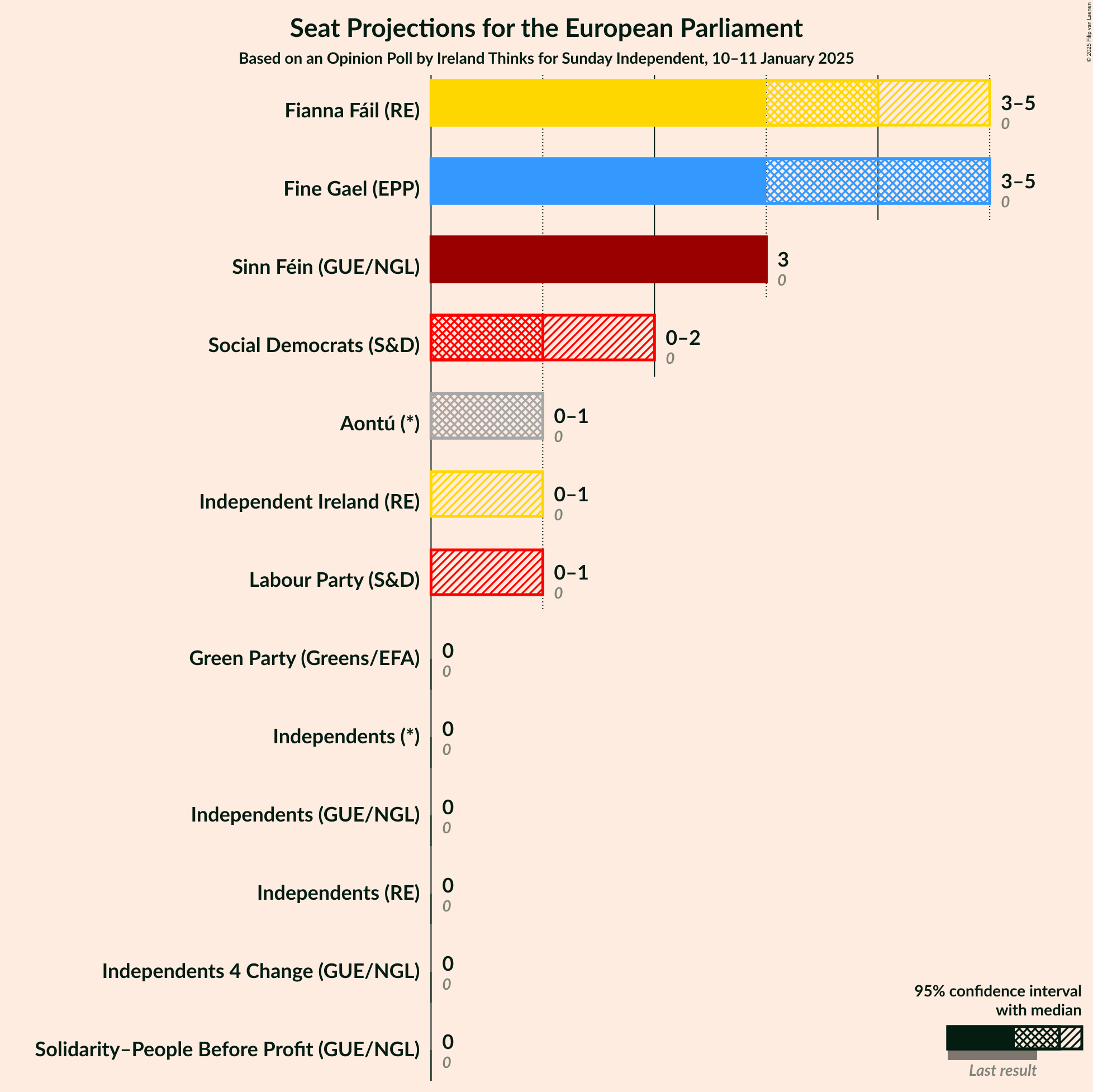 Graph with seats not yet produced