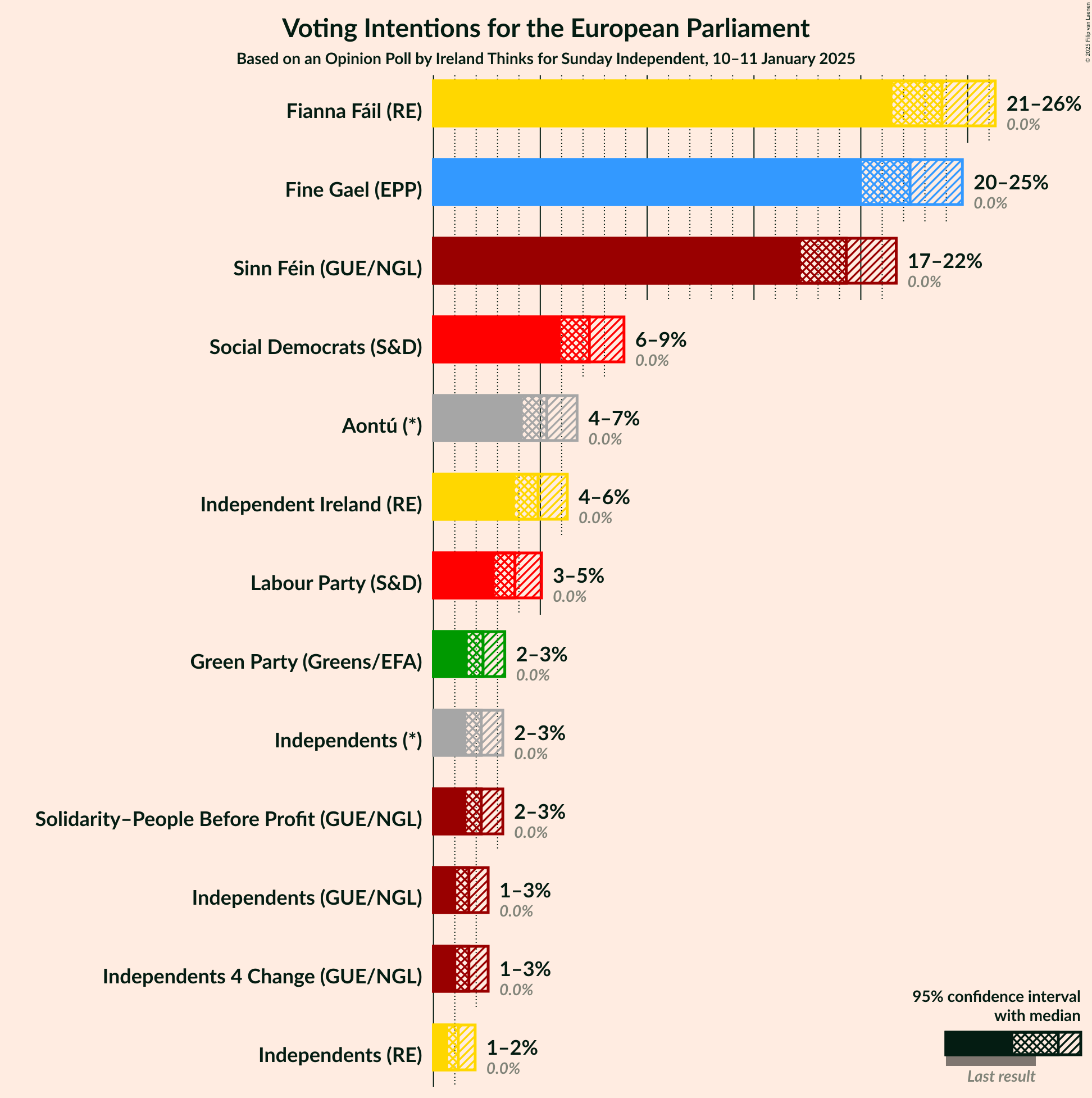 Graph with voting intentions not yet produced