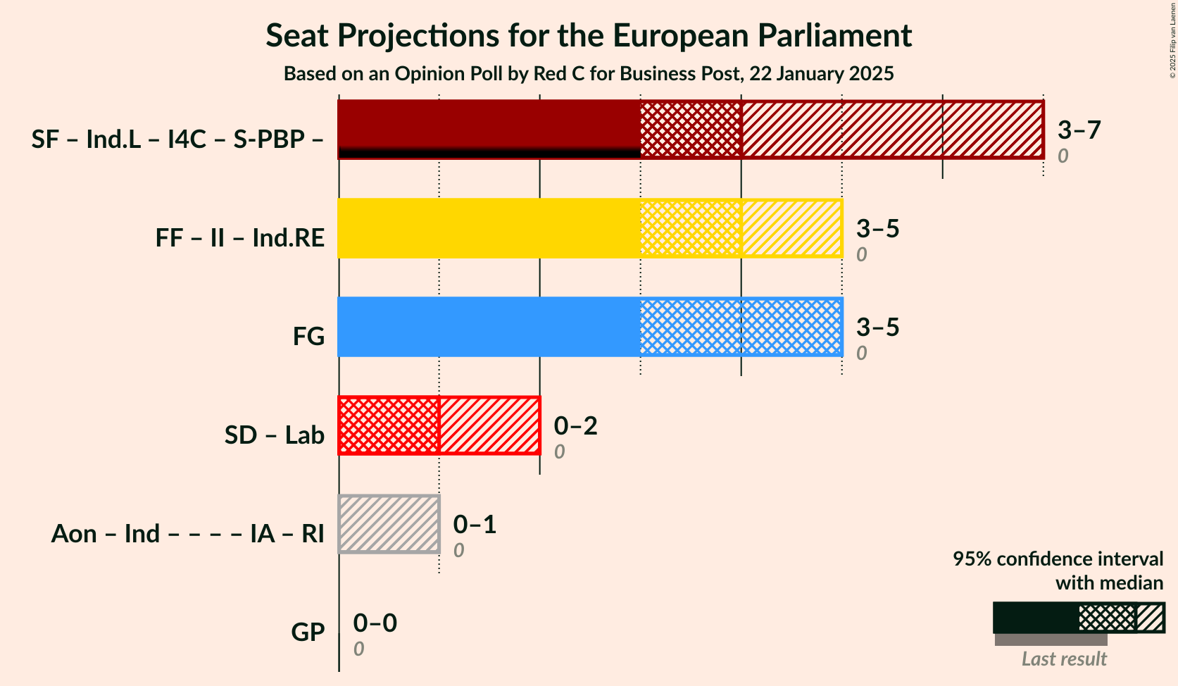 Graph with coalitions seats not yet produced