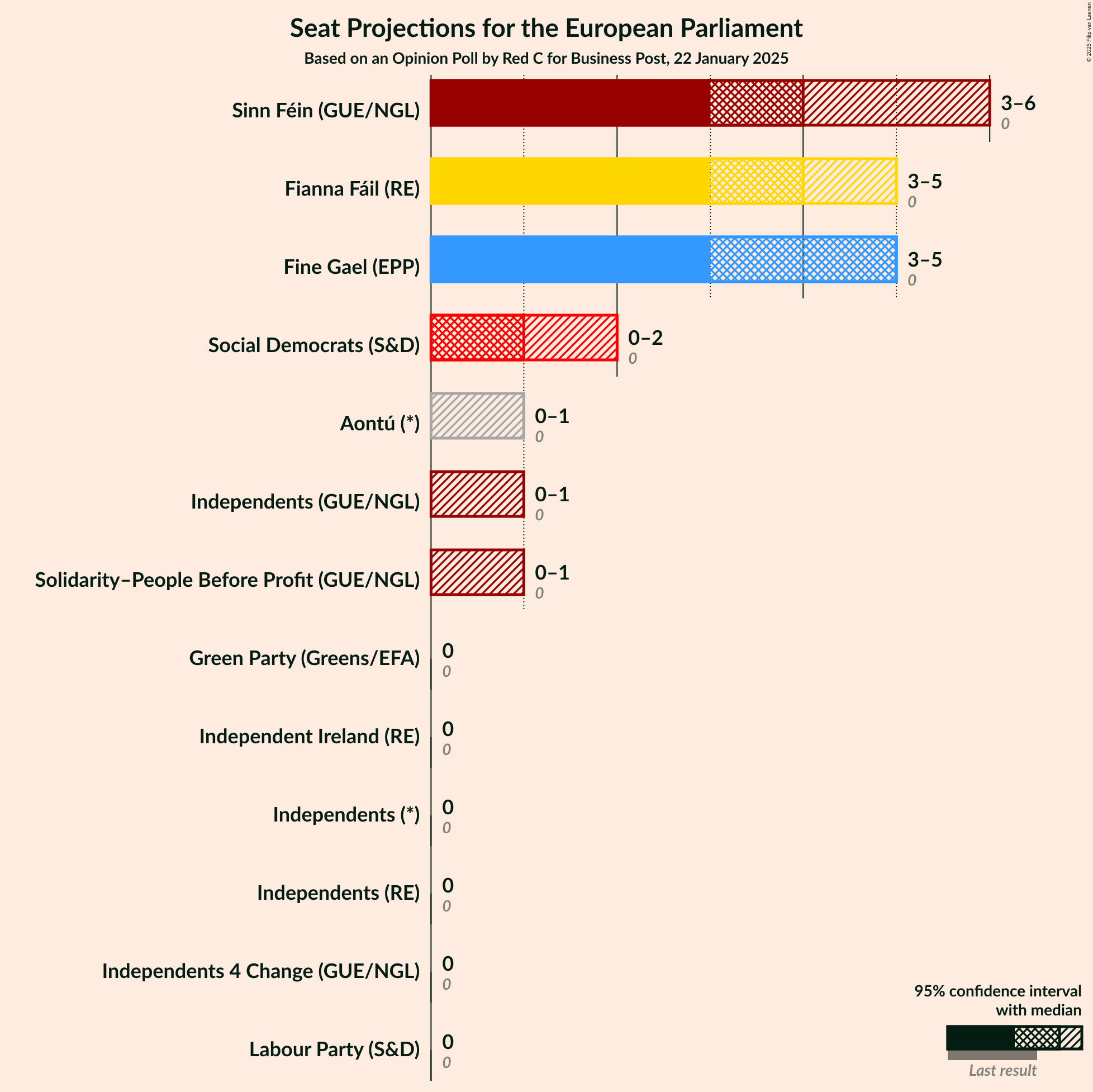 Graph with seats not yet produced