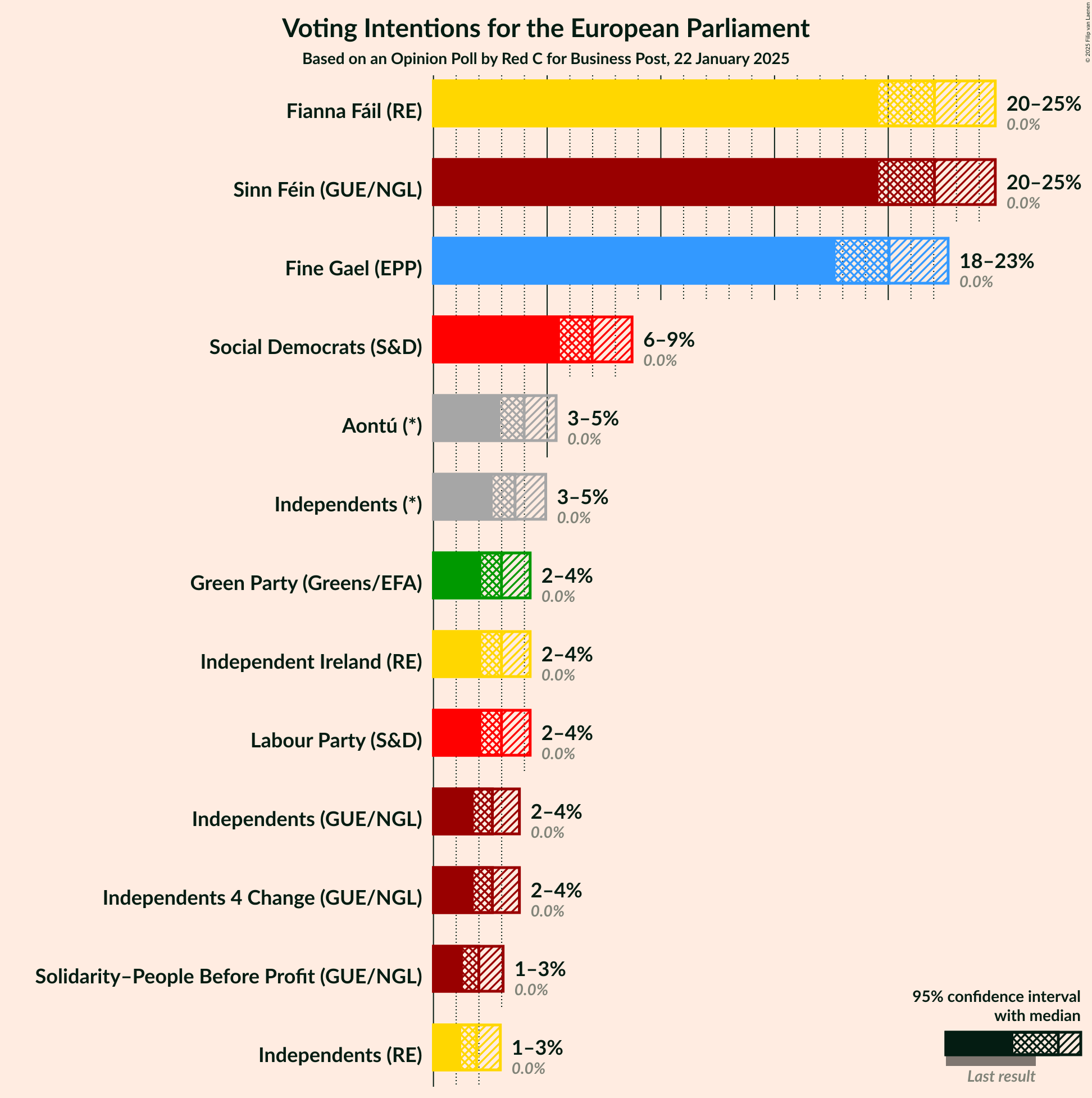 Graph with voting intentions not yet produced