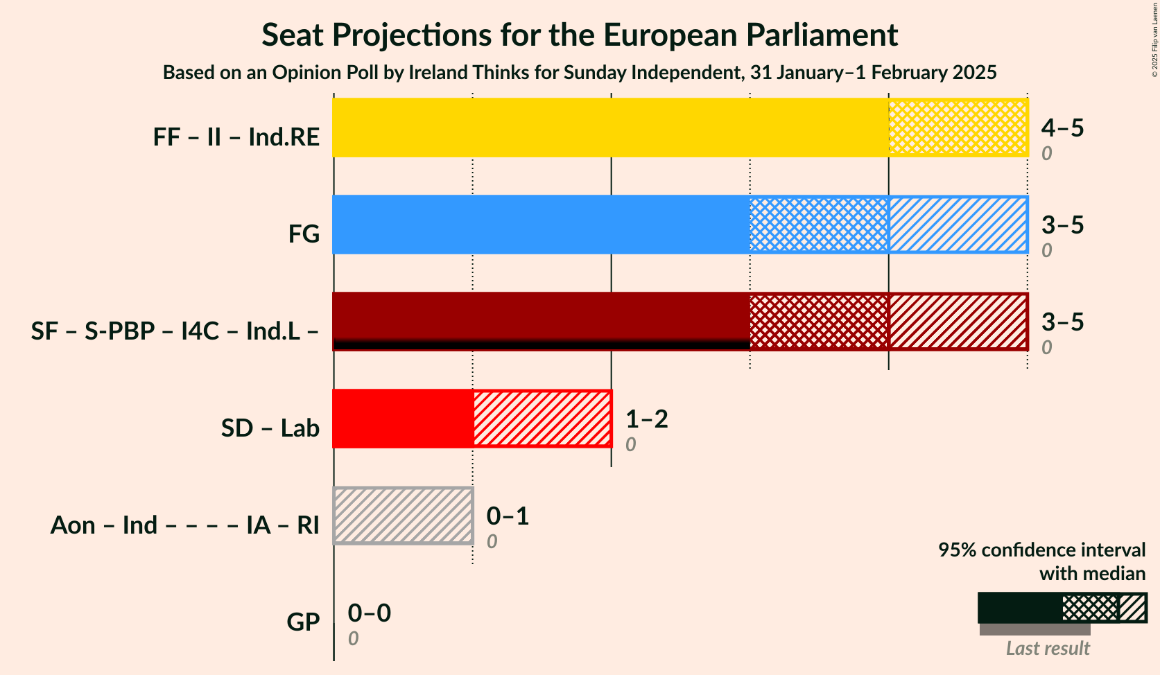 Graph with coalitions seats not yet produced