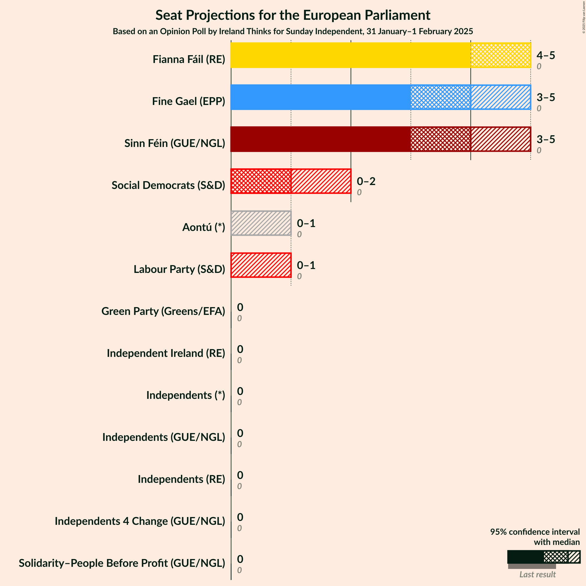 Graph with seats not yet produced