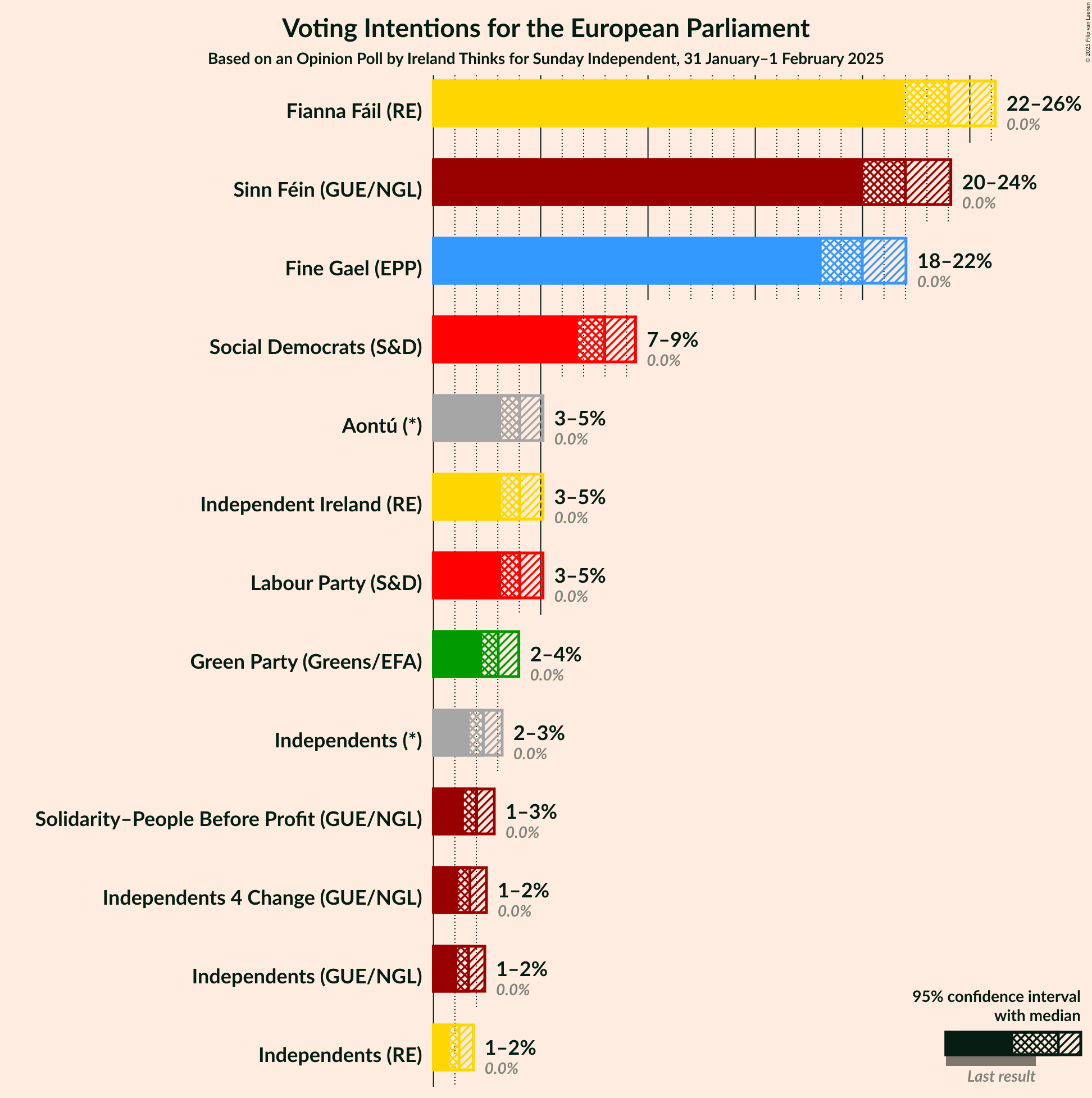 Graph with voting intentions not yet produced