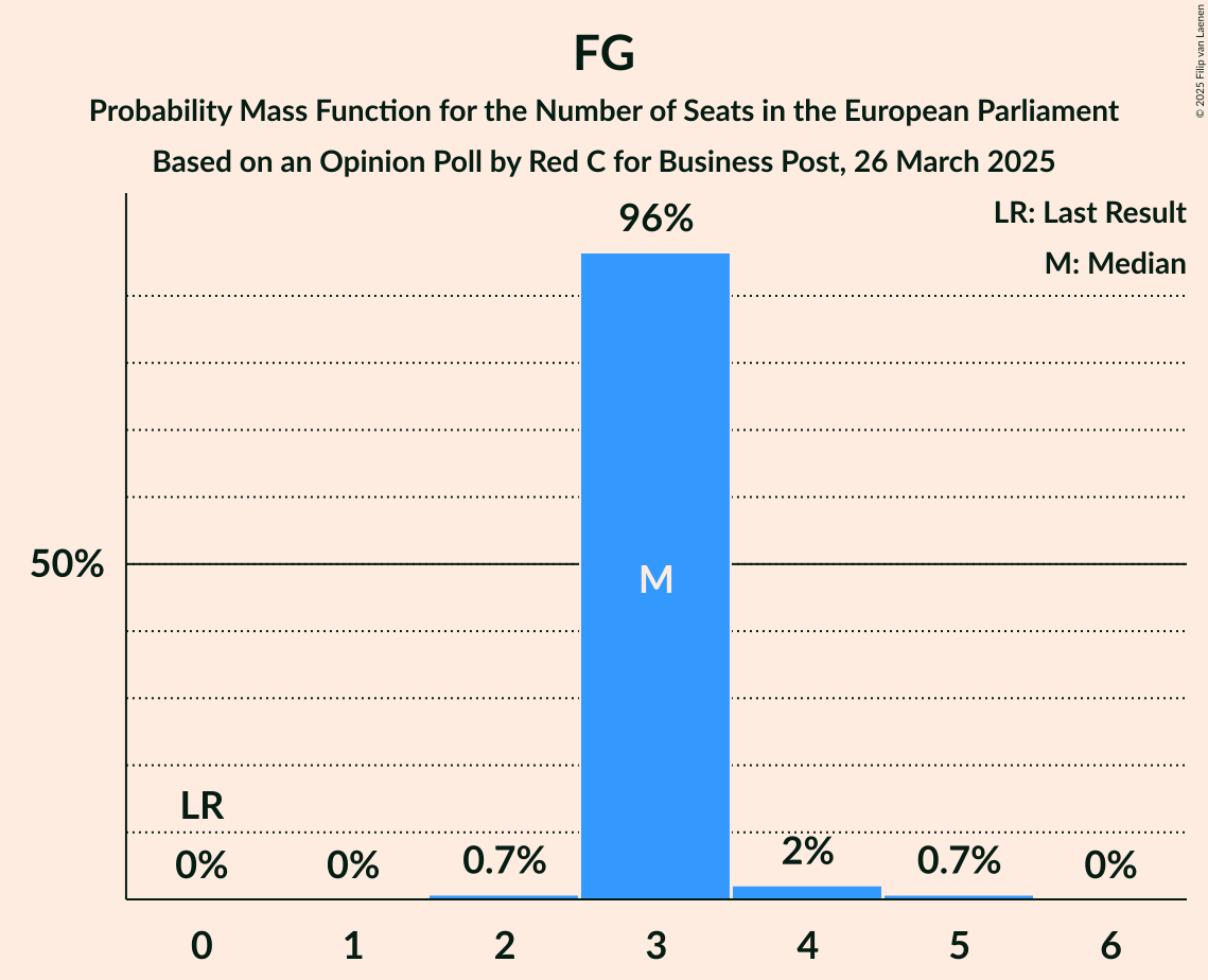 Seats Probability Mass Function Graph with seats probability mass function not yet produced