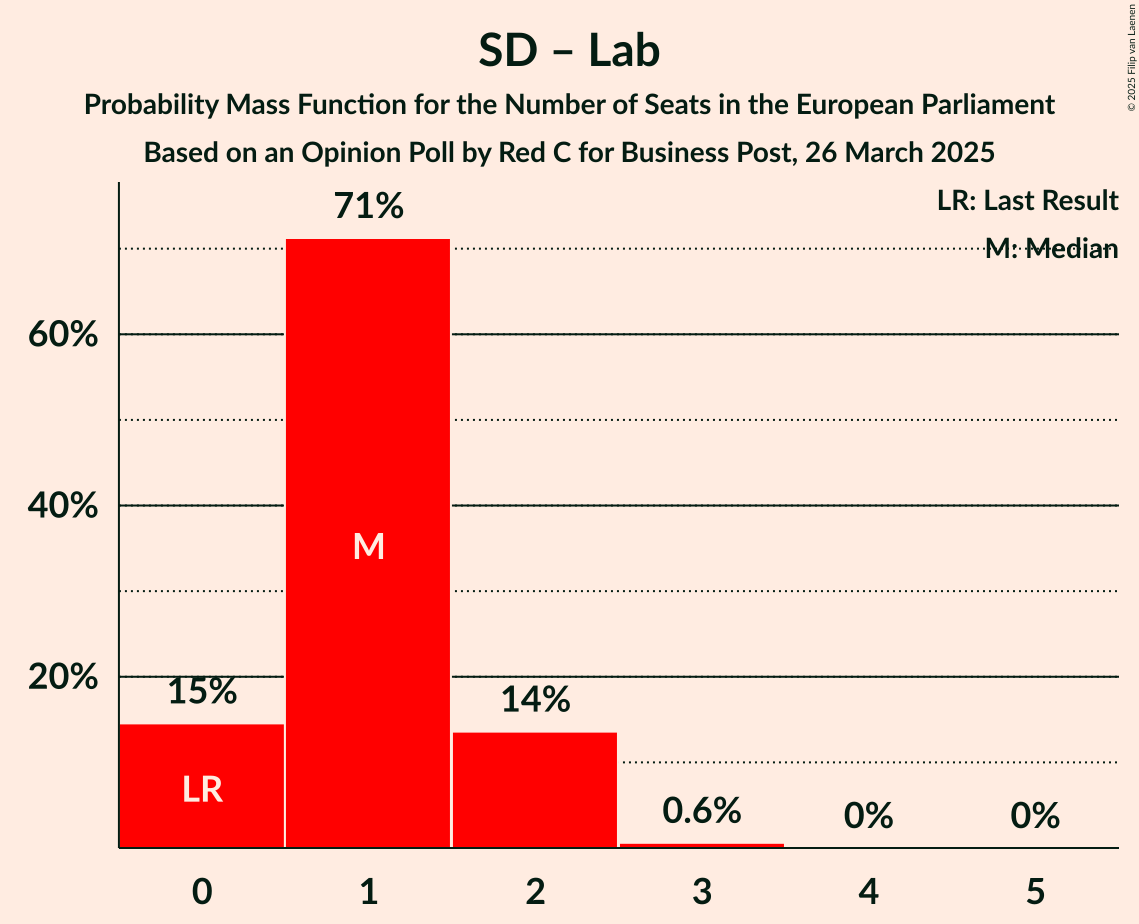 Seats Probability Mass Function Graph with seats probability mass function not yet produced