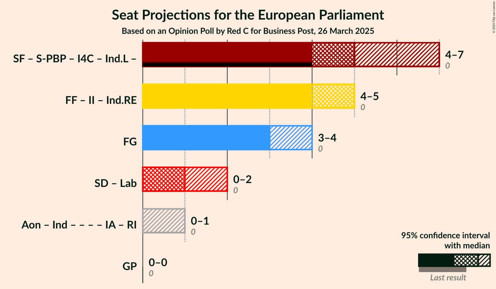 Coalitions Seats Graph with coalitions seats not yet produced