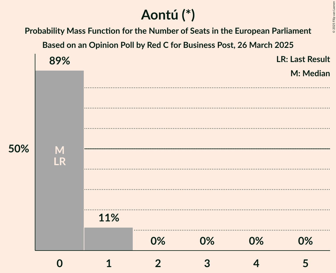 Seats Probability Mass Function Graph with seats probability mass function not yet produced