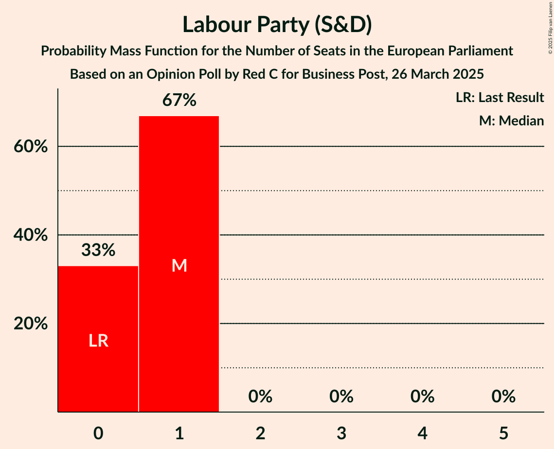Seats Probability Mass Function Graph with seats probability mass function not yet produced