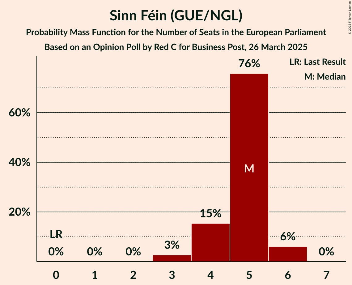 Seats Probability Mass Function Graph with seats probability mass function not yet produced
