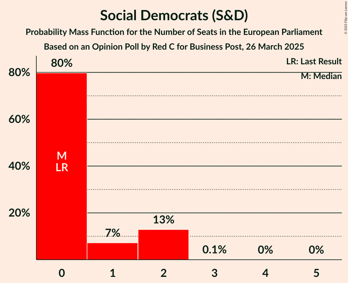 Seats Probability Mass Function Graph with seats probability mass function not yet produced