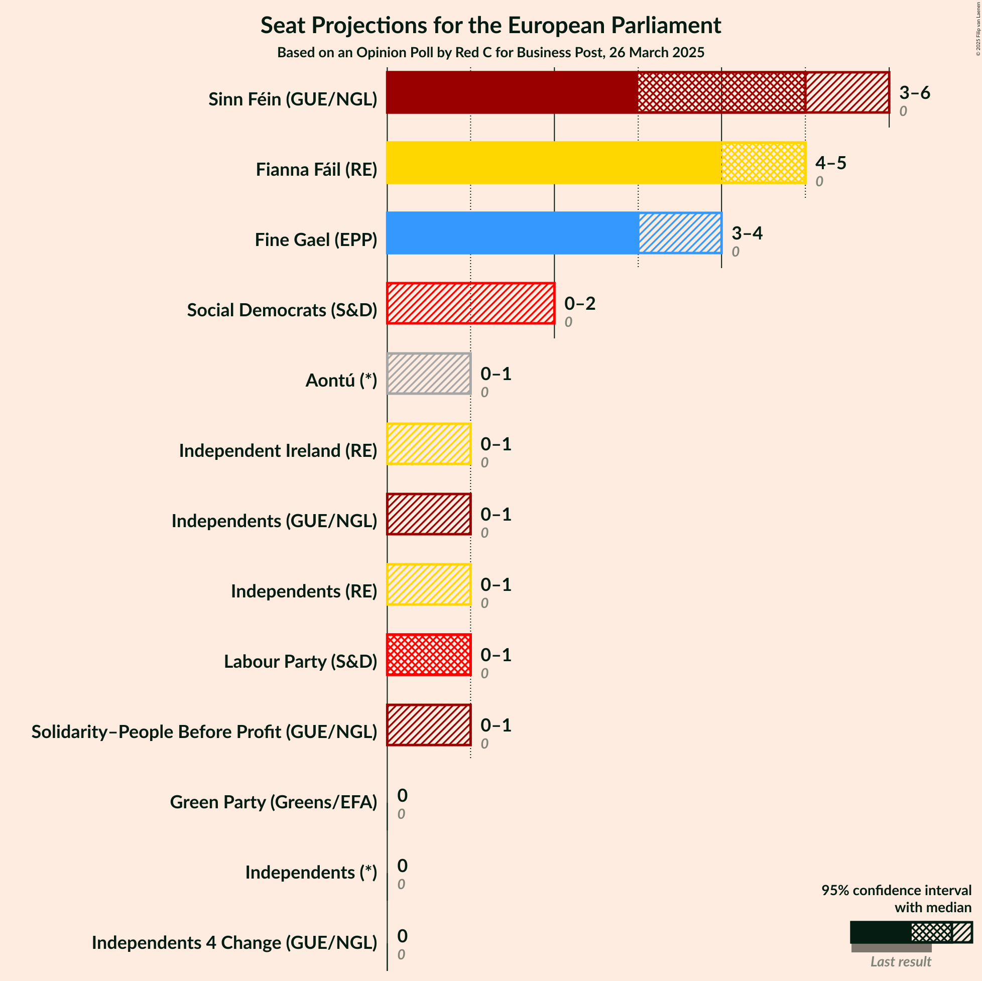 Seats Graph with seats not yet produced