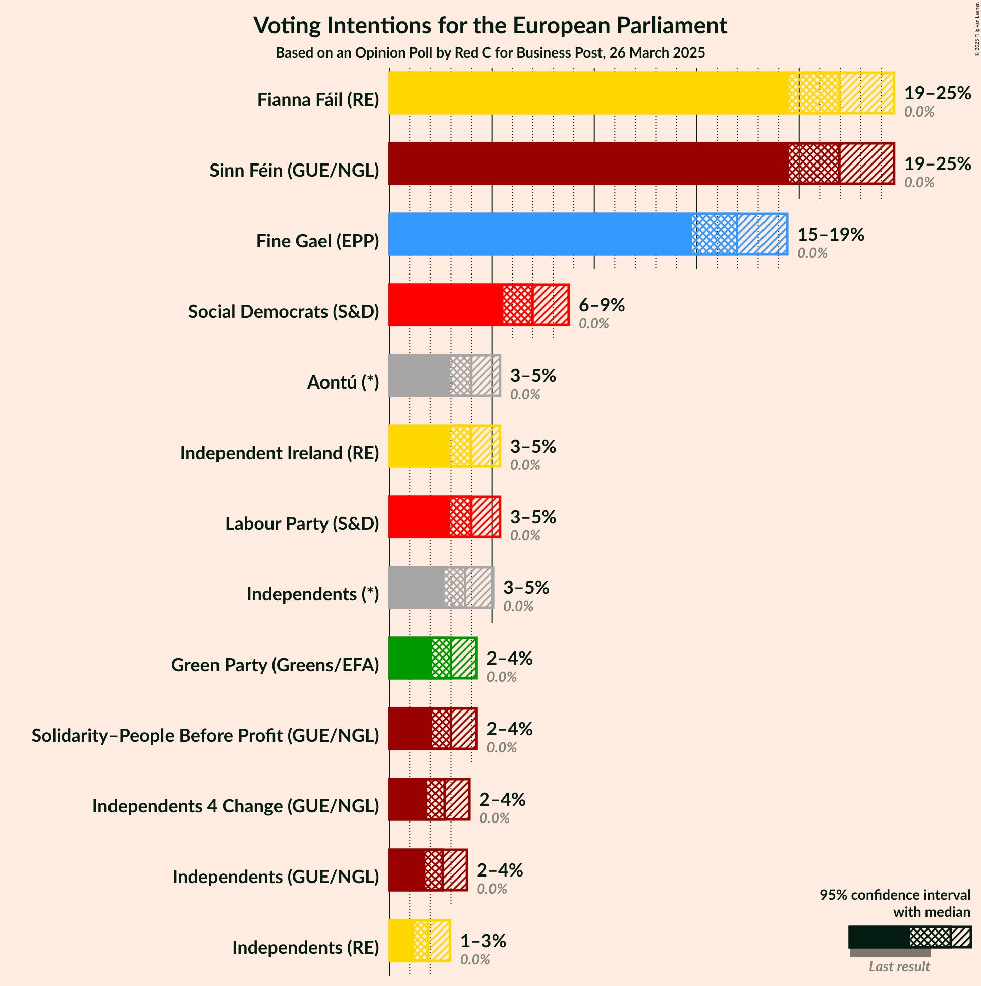 Voting Intentions Graph with voting intentions not yet produced
