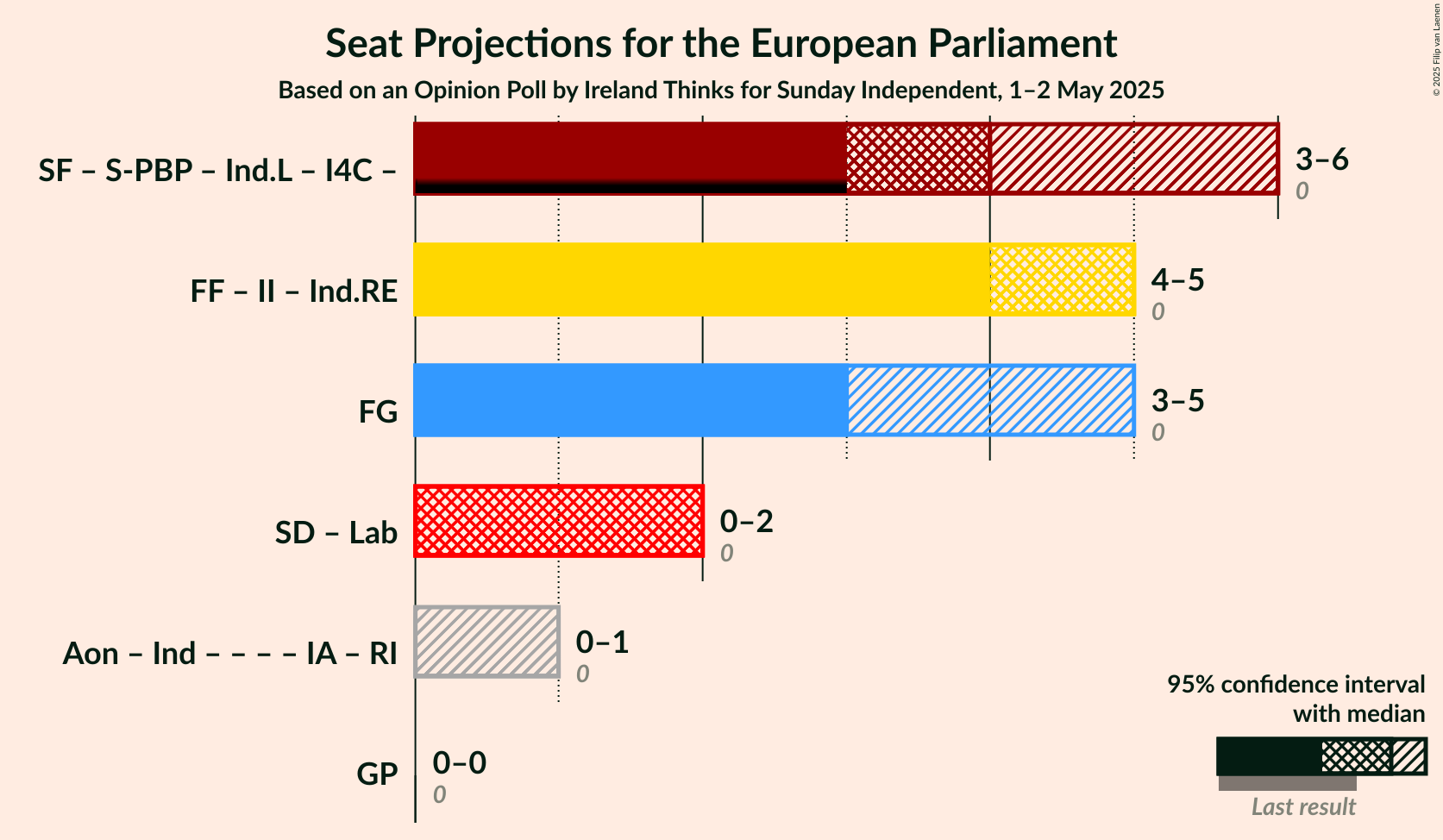 Graph with coalitions seats not yet produced