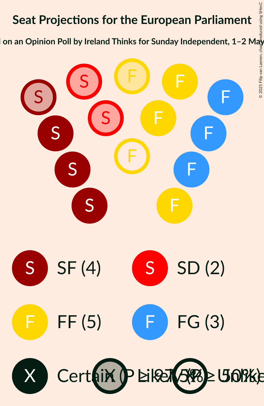 Graph with seating plan not yet produced