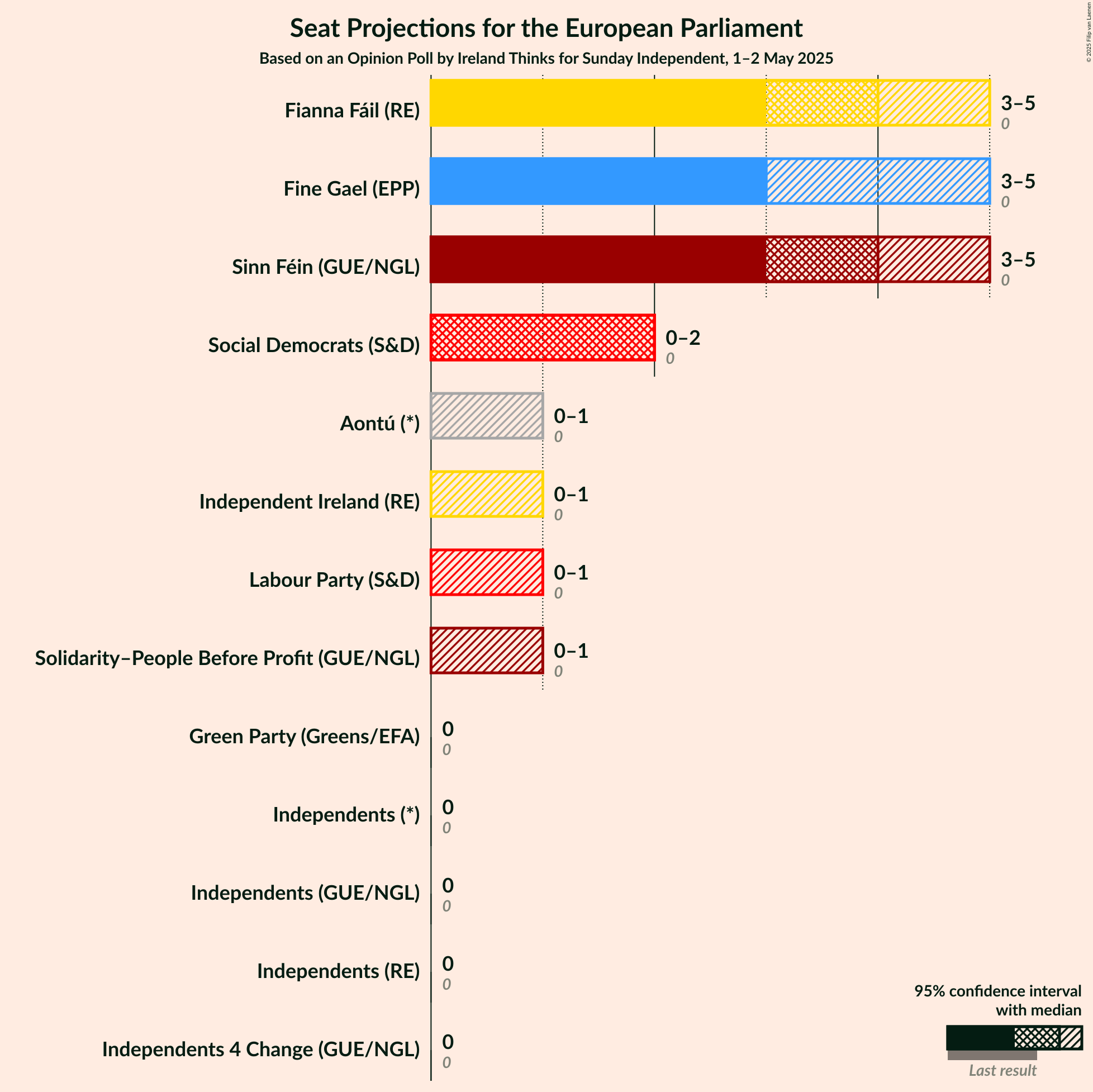 Graph with seats not yet produced