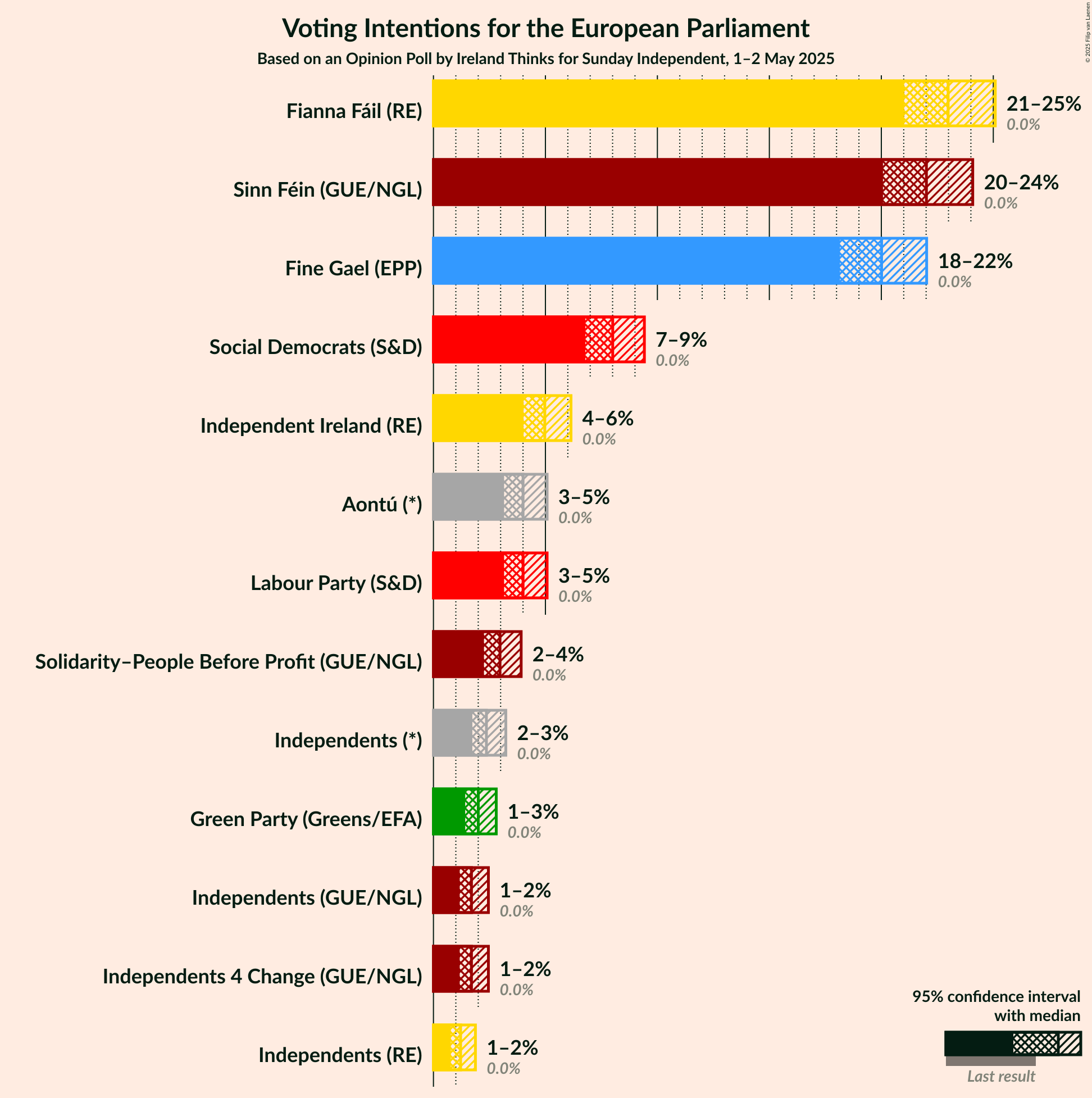 Graph with voting intentions not yet produced