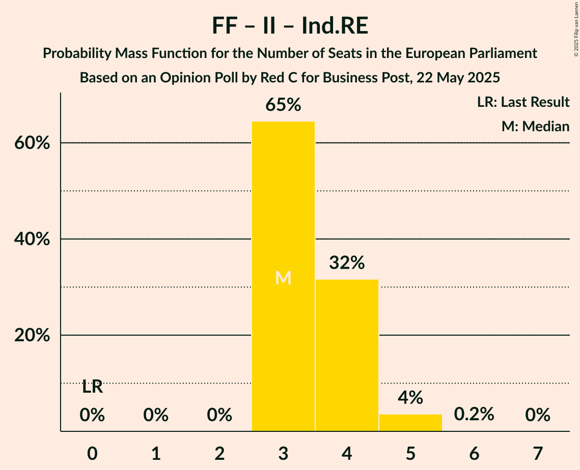 Seats Probability Mass Function Graph with seats probability mass function not yet produced
