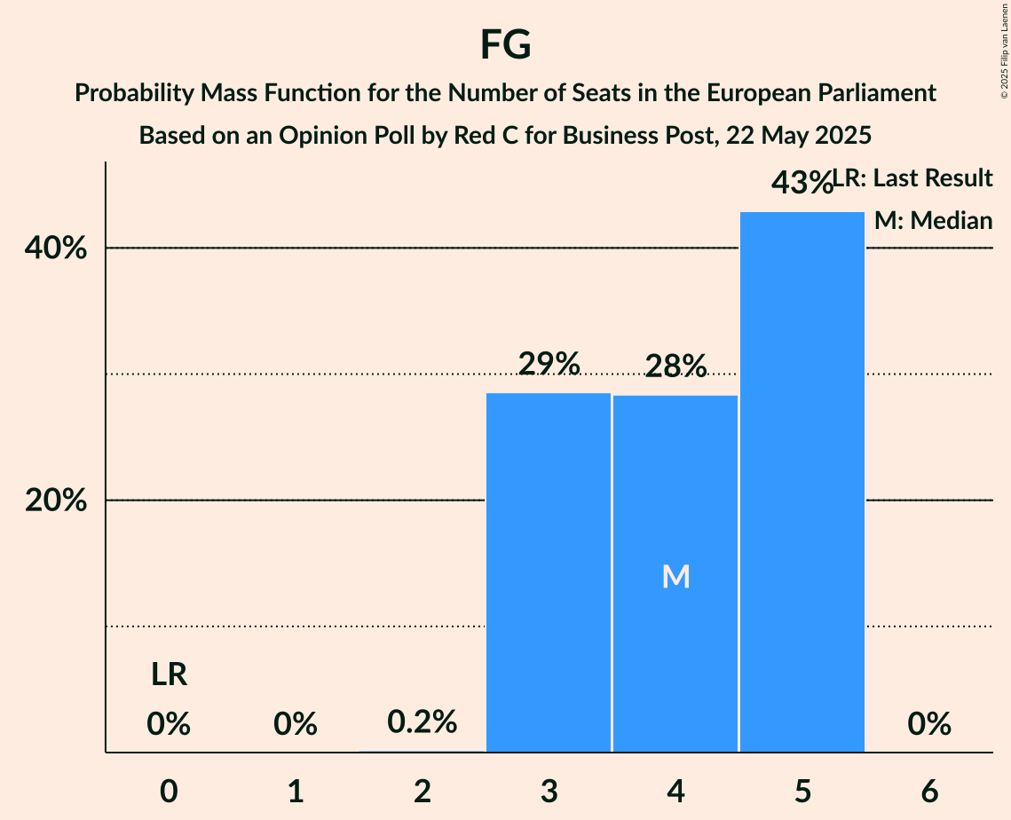 Seats Probability Mass Function Graph with seats probability mass function not yet produced