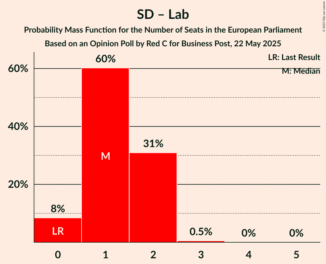 Seats Probability Mass Function Graph with seats probability mass function not yet produced
