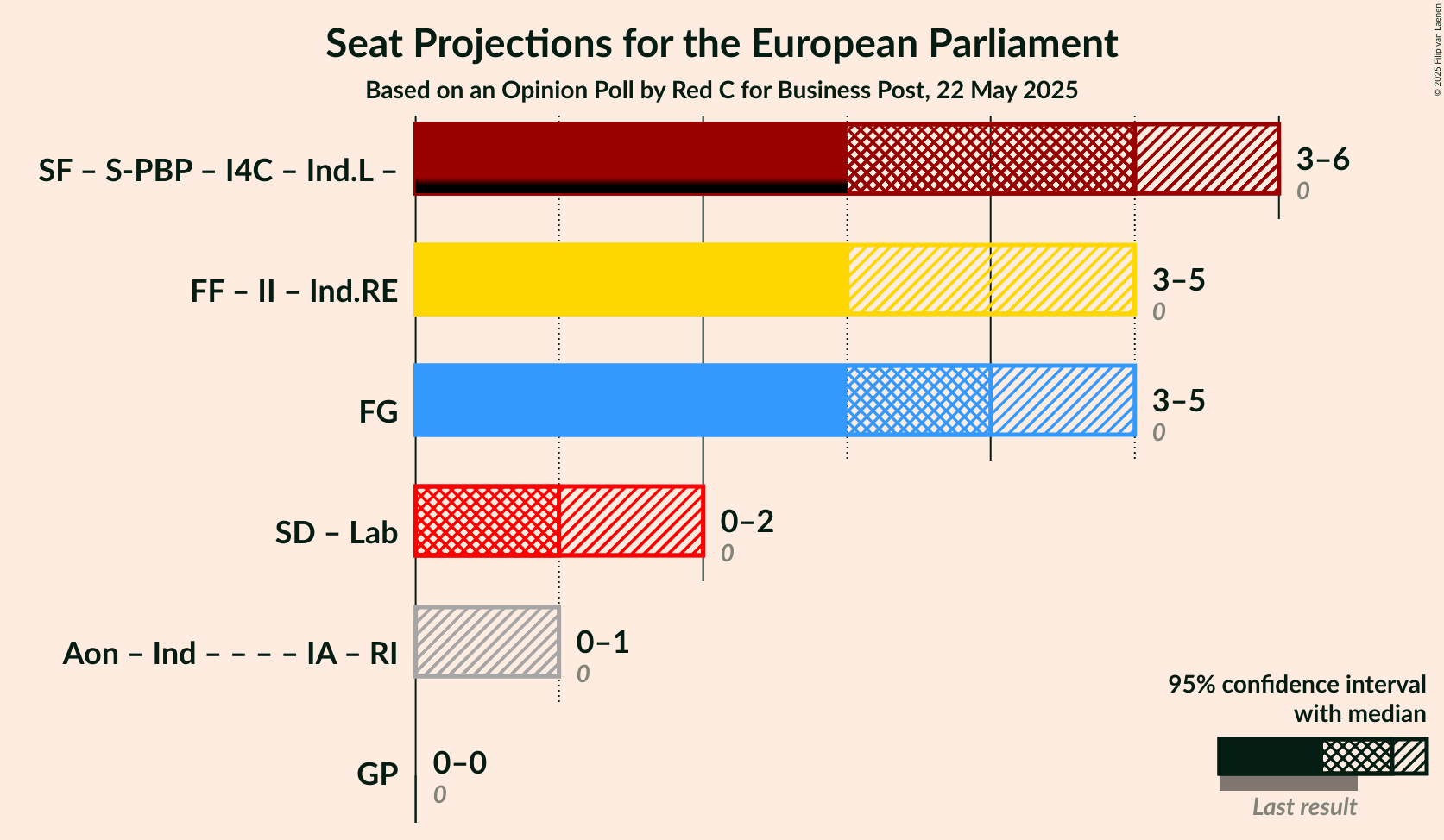 Coalitions Seats Graph with coalitions seats not yet produced