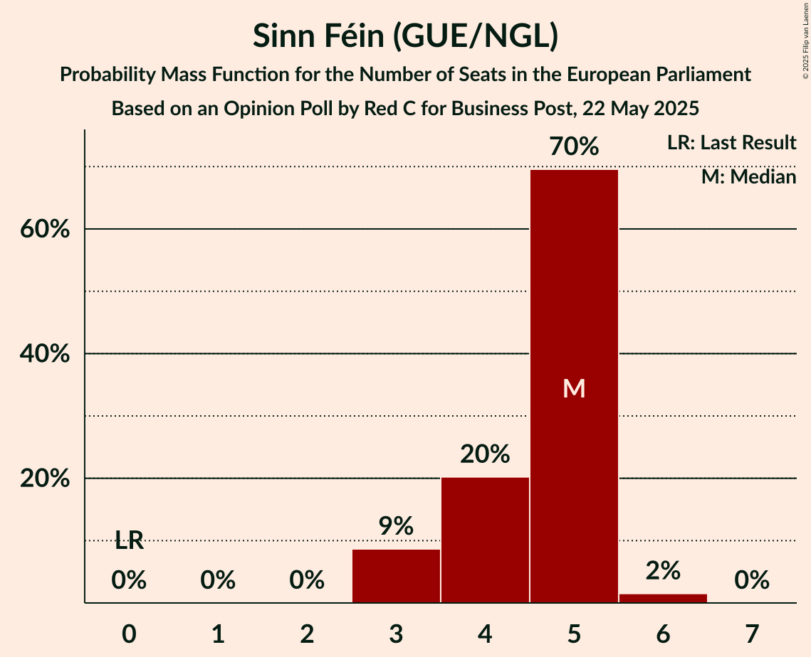 Seats Probability Mass Function Graph with seats probability mass function not yet produced