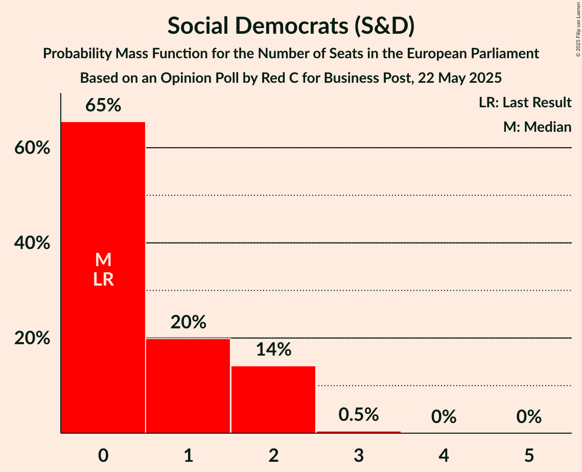 Seats Probability Mass Function Graph with seats probability mass function not yet produced