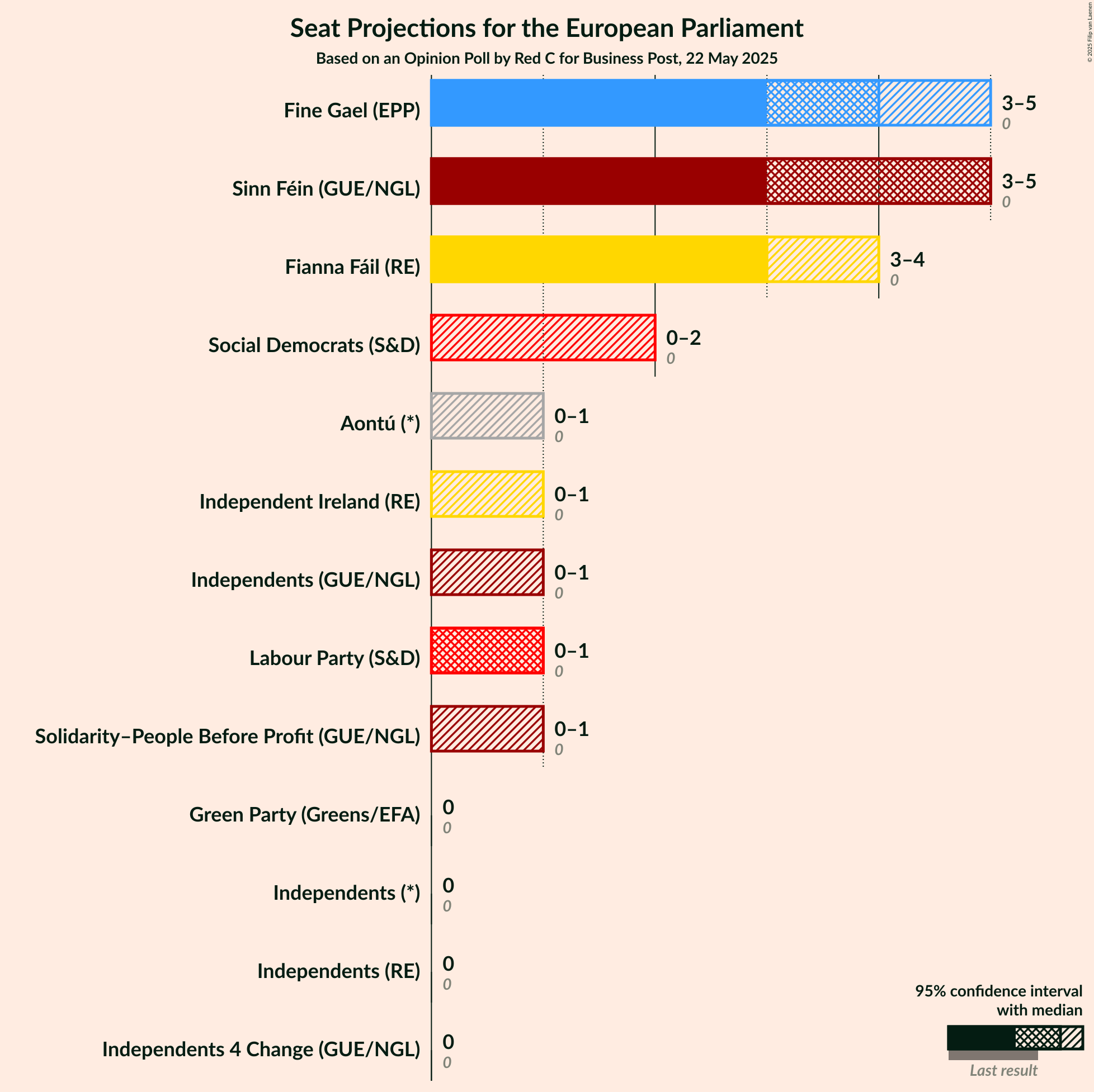 Seats Graph with seats not yet produced