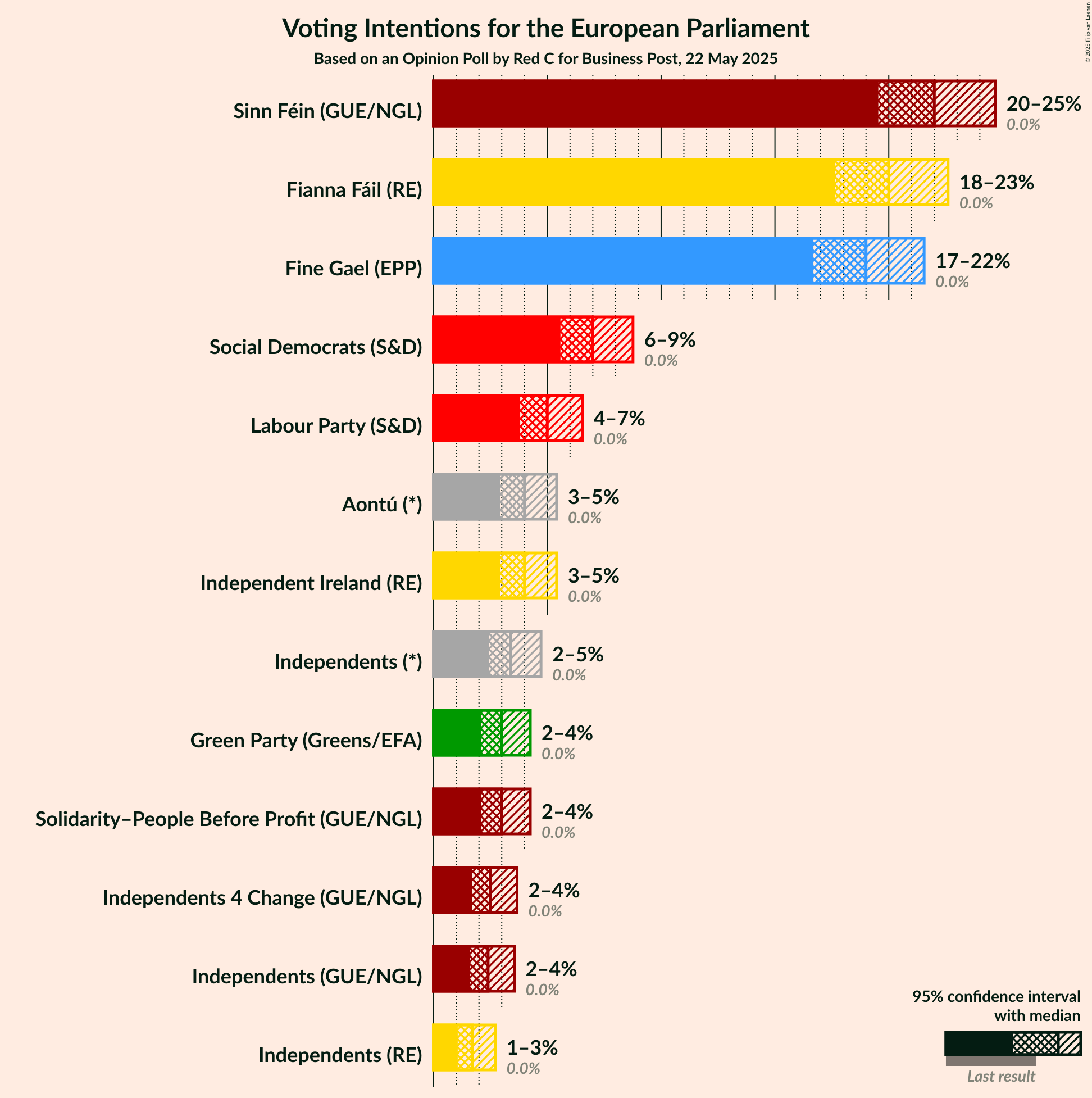 Voting Intentions Graph with voting intentions not yet produced