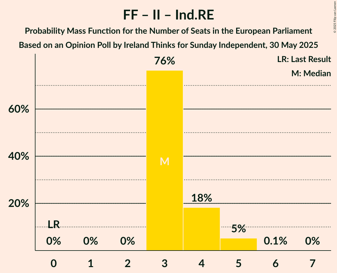 Seats Probability Mass Function Graph with seats probability mass function not yet produced