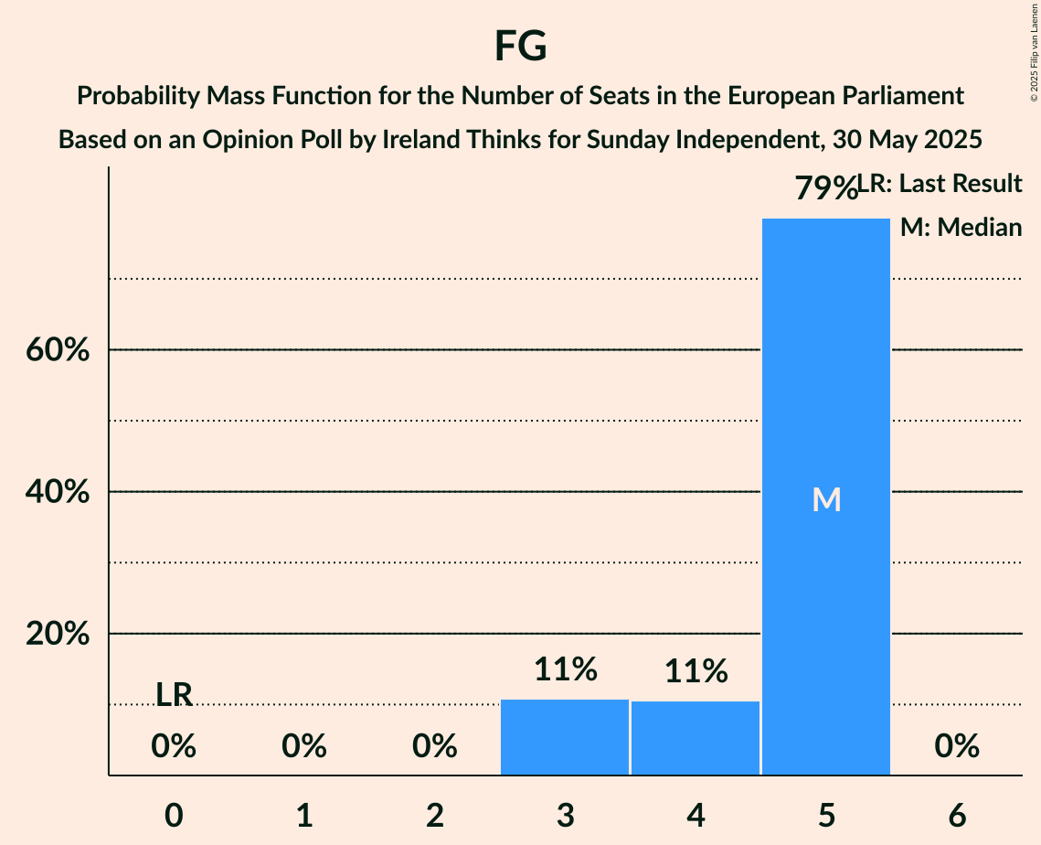Seats Probability Mass Function Graph with seats probability mass function not yet produced