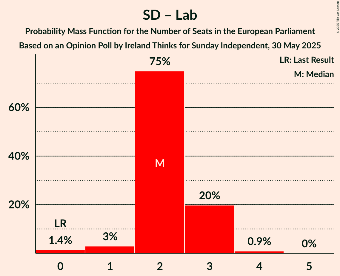 Seats Probability Mass Function Graph with seats probability mass function not yet produced