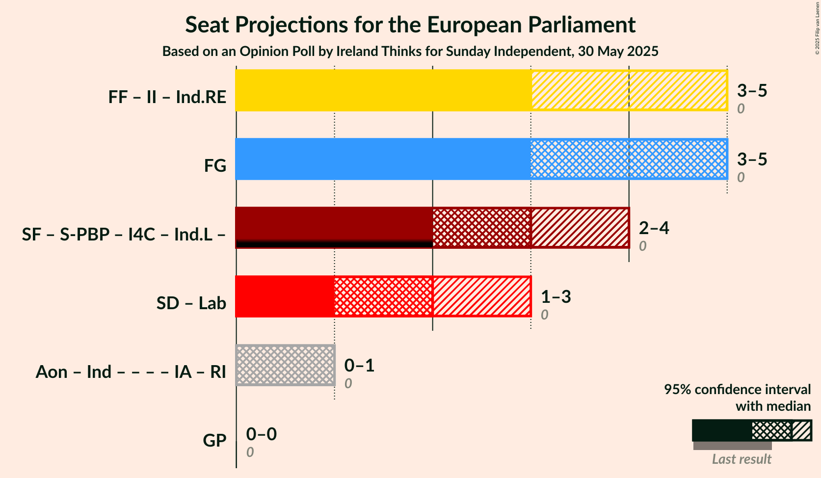 Coalitions Seats Graph with coalitions seats not yet produced