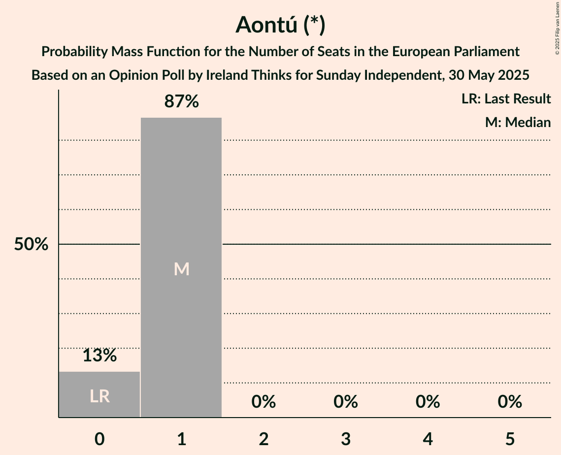 Seats Probability Mass Function Graph with seats probability mass function not yet produced