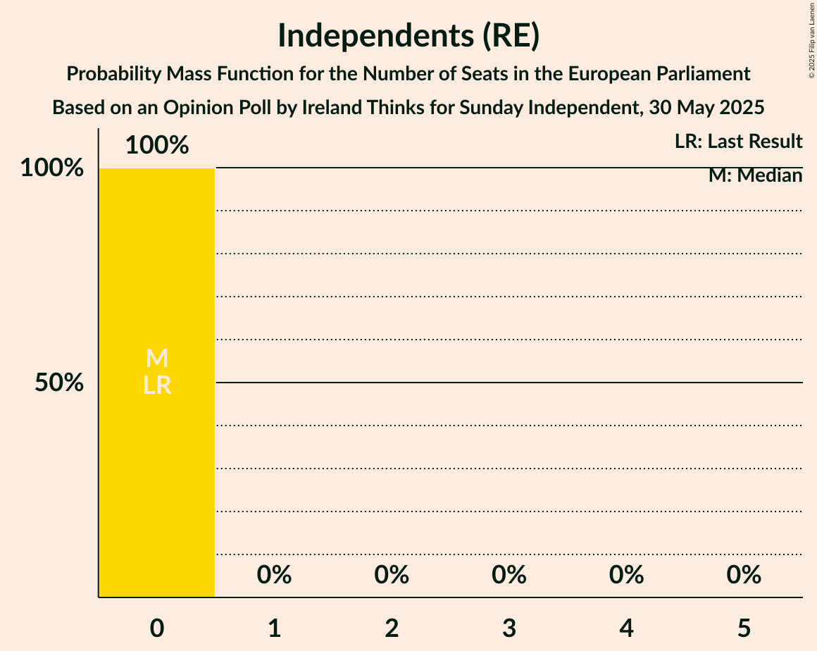 Seats Probability Mass Function Graph with seats probability mass function not yet produced