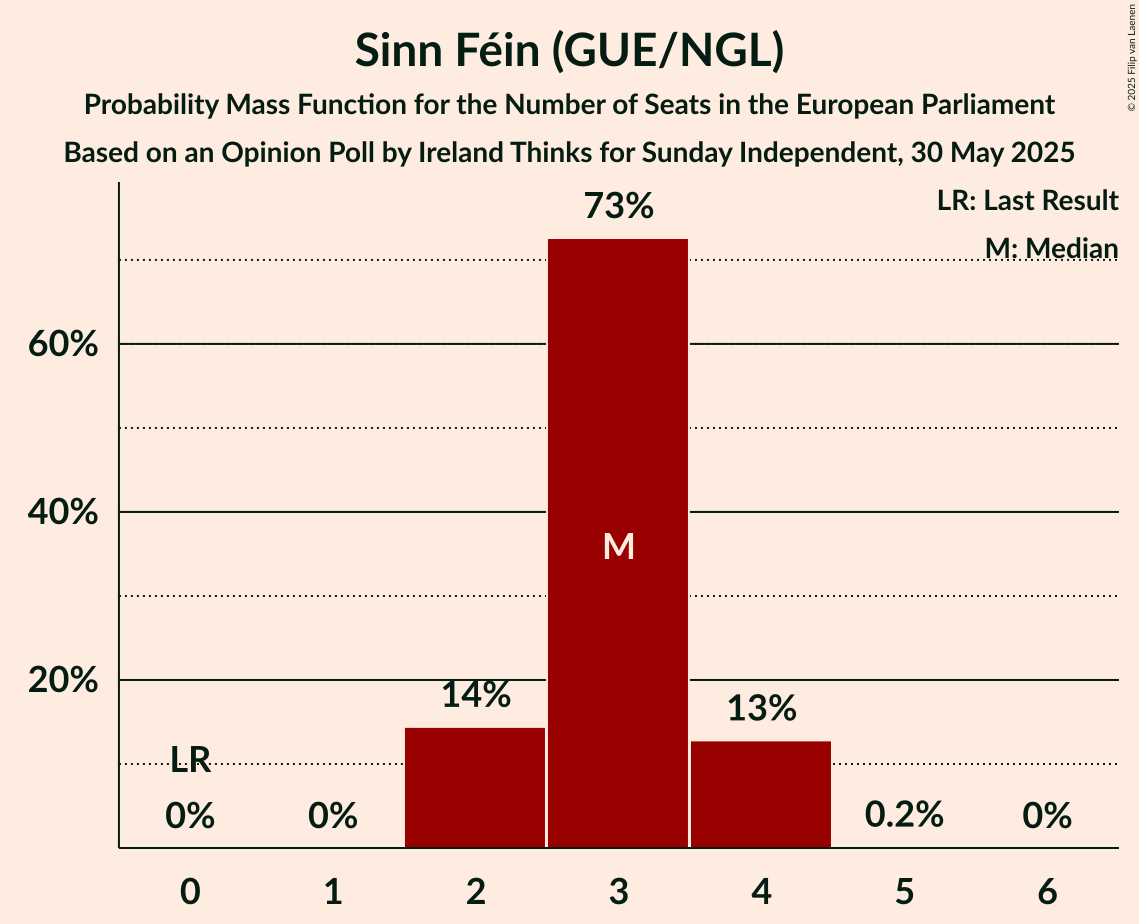 Seats Probability Mass Function Graph with seats probability mass function not yet produced