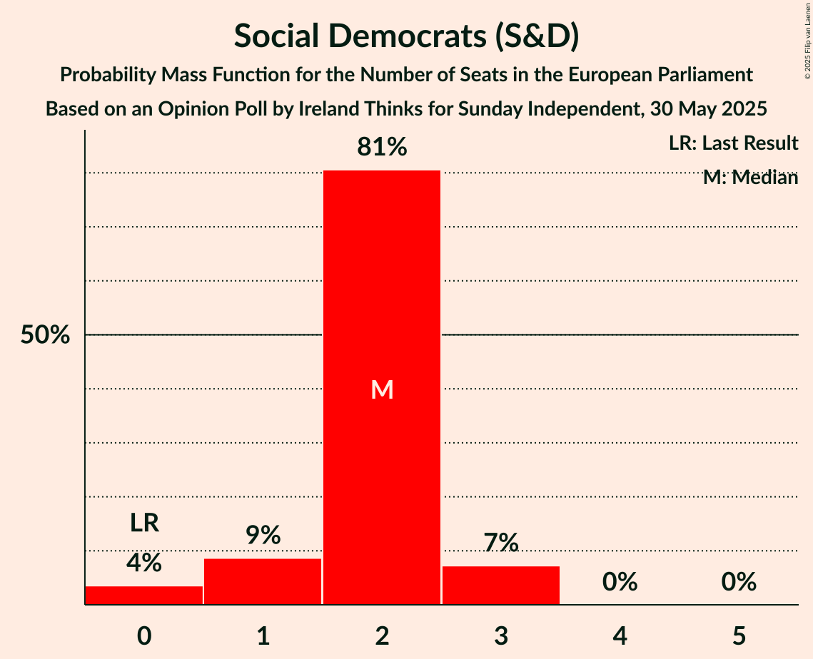 Seats Probability Mass Function Graph with seats probability mass function not yet produced