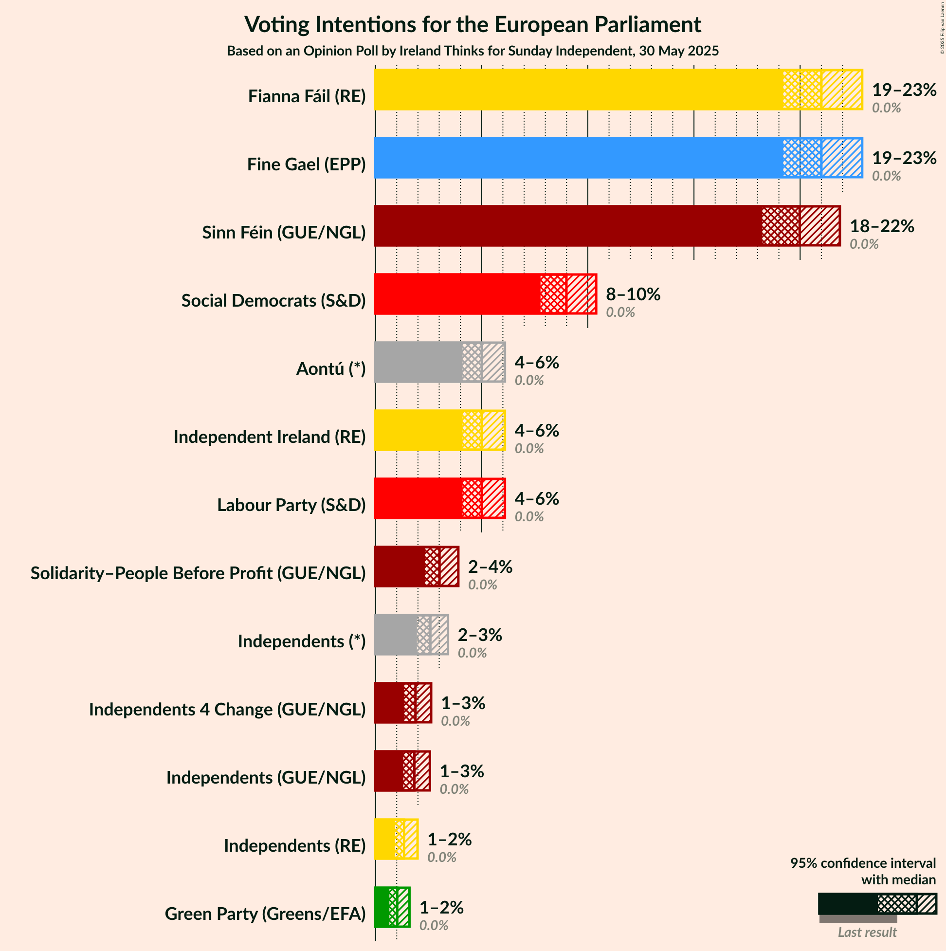 Voting Intentions Graph with voting intentions not yet produced
