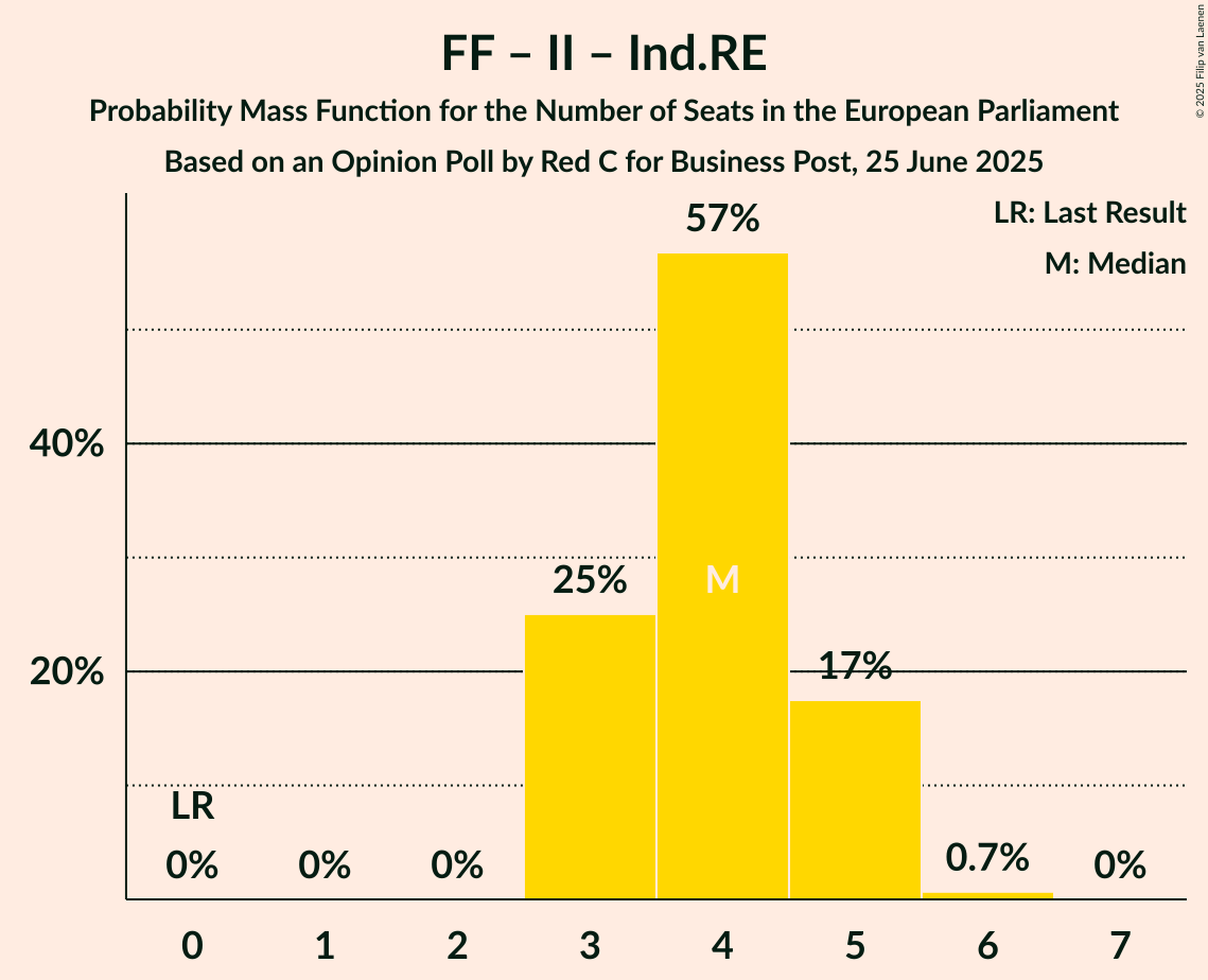 Seats Probability Mass Function Graph with seats probability mass function not yet produced