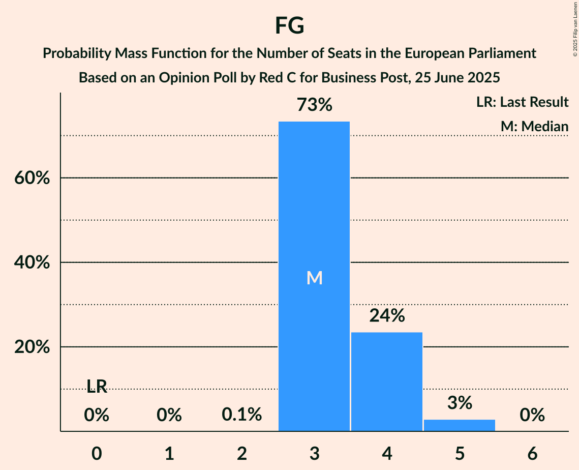Seats Probability Mass Function Graph with seats probability mass function not yet produced