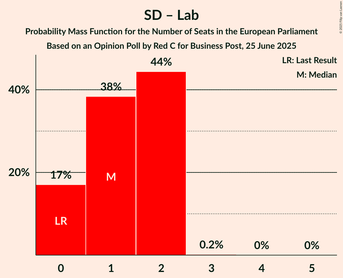Seats Probability Mass Function Graph with seats probability mass function not yet produced