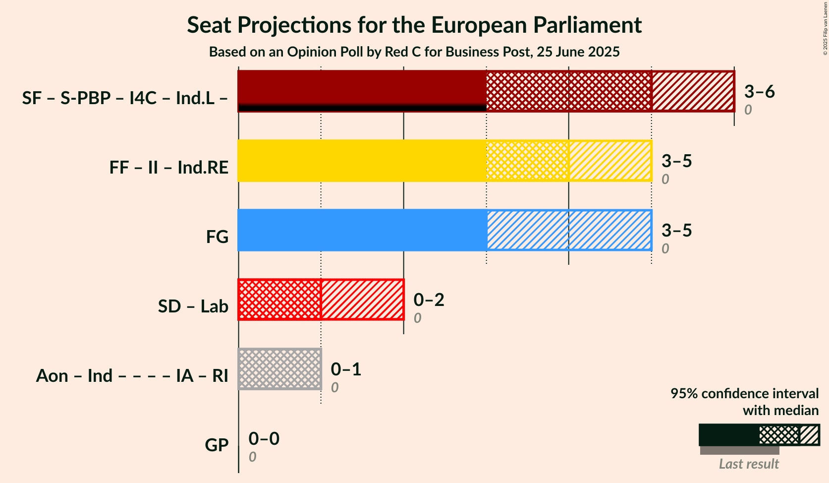 Coalitions Seats Graph with coalitions seats not yet produced