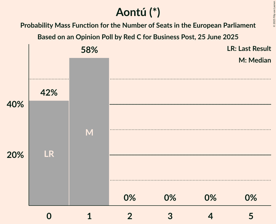 Seats Probability Mass Function Graph with seats probability mass function not yet produced