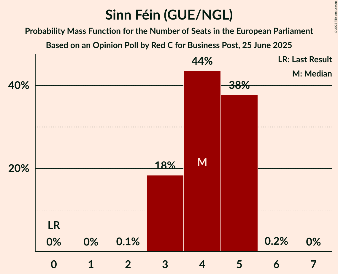Seats Probability Mass Function Graph with seats probability mass function not yet produced