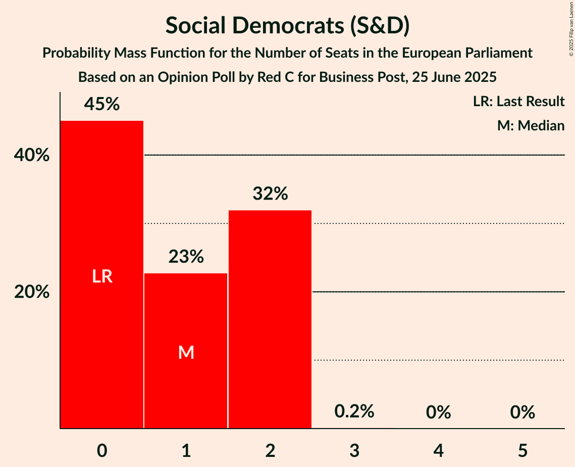 Seats Probability Mass Function Graph with seats probability mass function not yet produced