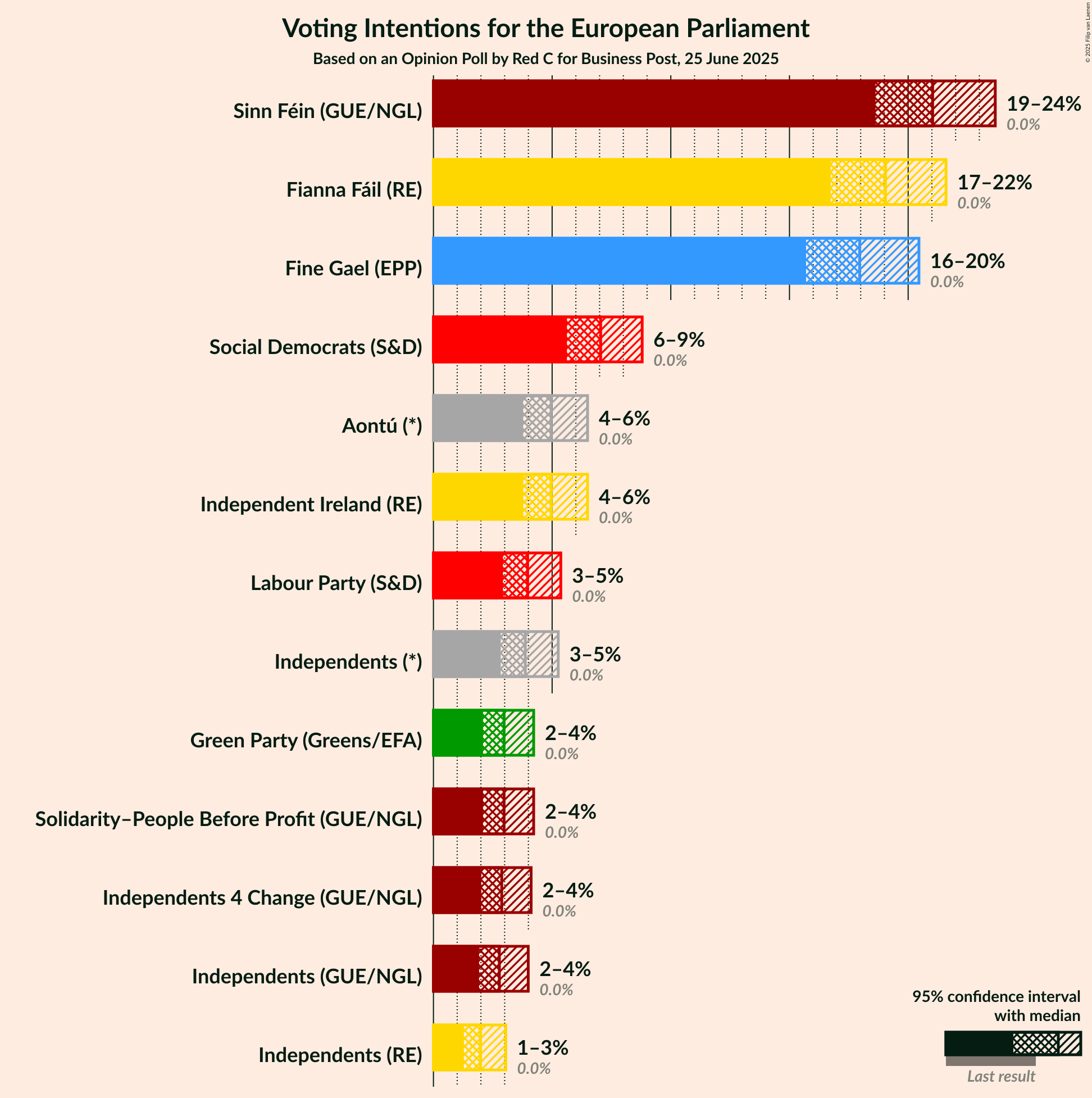 Voting Intentions Graph with voting intentions not yet produced